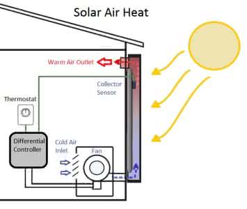 太阳能空气加热器 利用太阳能加热空气在家庭中的应用