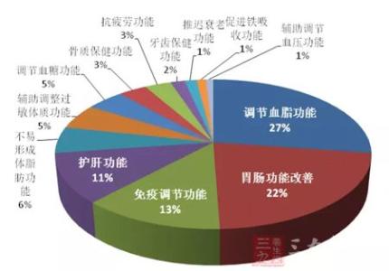 韩国食品添加剂标准 韩国修改《健康功能食品的标示标准》