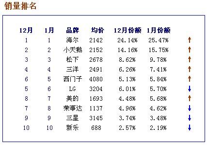 全自动洗衣机排名榜 全自动洗衣机排名榜 最新的洗衣机品牌排名榜