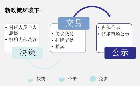 科技成果转化机制 科技成果转化股权激励机制研究