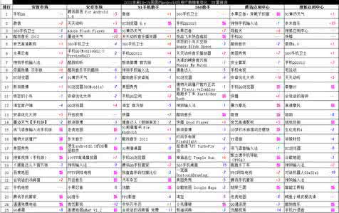 android培训排名 2012年第15周国内Android应用下载排名