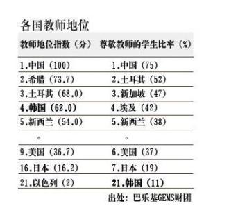 中国教师地位未来走势 教师地位大排行：中国教师100分居首