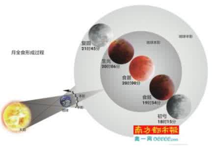 月全食 观看月全食攻略