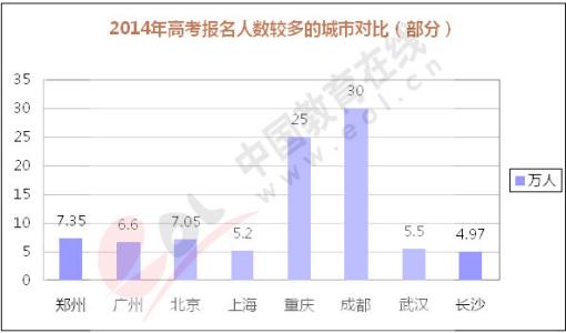 全国大学人数排行榜 2014年全国各省市高考人数排行榜及近年数据对比