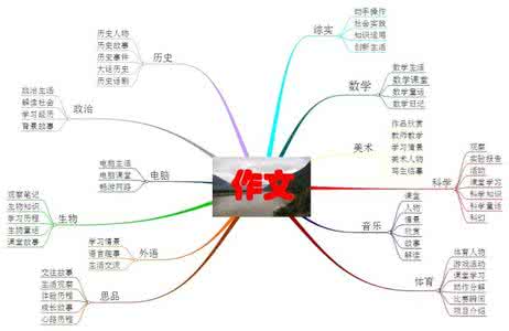 思维导图作文教学 学科作文教学策略之五:用思维导图开展作文教学