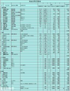 2016装修费用预算表 三室二厅装修预算基本费用介绍