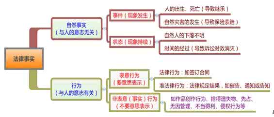 有关法律方面的论文 民事方面法律的是什么？