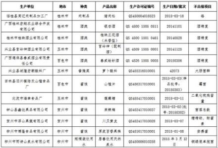 第一批僵尸企业名单 湖南公布第一批重点抽检食品生产企业名单