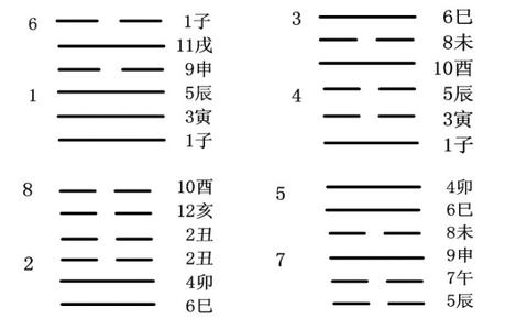 六爻快速推断法 《六爻快速推断法》的基本步骤