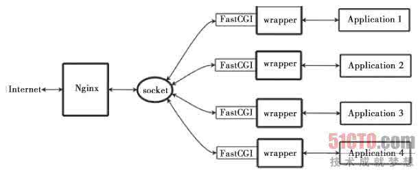 iis7 fastcgi fastcgi 1.7.2 Nginx+FastCGI运行原理_fastcgi