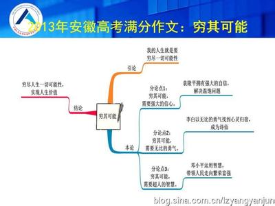 高考议论文思维导图 高考优秀作文（议论文部分）思维导图提炼