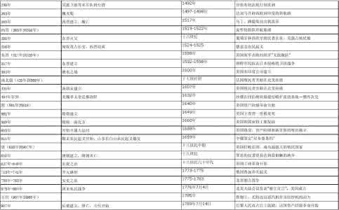 历史时间表及重大事件 历史时间 中国重大历史事件时间表