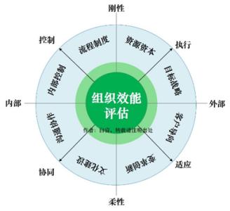 人力资源效能仪表盘 人力资源效能仪表盘 用企业文化助力小微企业人力资源管理效能