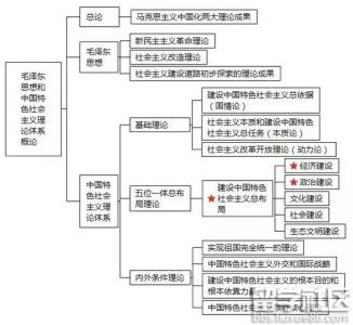 考研政治复习规划