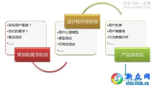 产品的研究和开发过程 产品研究和开发