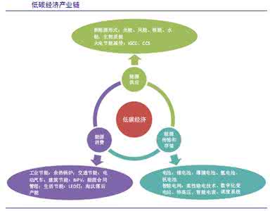 低碳经济的含义 低碳经济的含义 什么是低碳经济？低碳经济的含义