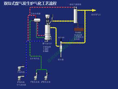 煤气发生炉原理 煤气发生炉原理 单段式煤气发生炉的原理和特点介绍