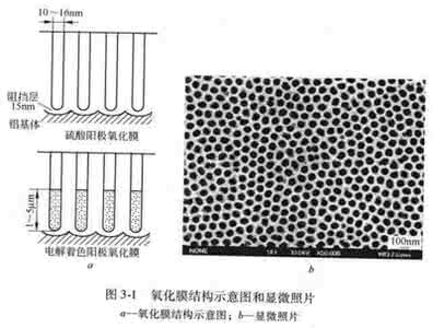 铝合金阳极氧化工艺 铝阳极氧化工艺基本原理