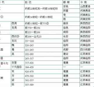 中国朝代名称 中国十八个朝代名称的来历:中国有几个朝代?