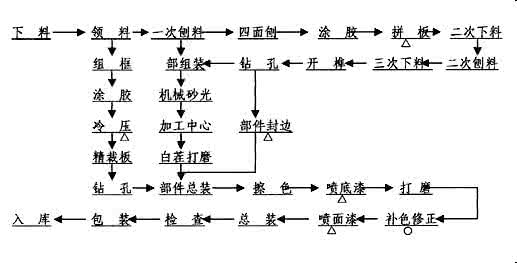 制作实木家具工艺流程 【知识】实木家具制作的基本工艺流程