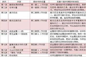 高中化学必修一知识点 高中化学必修一知识点全汇总 | 强力收藏贴！