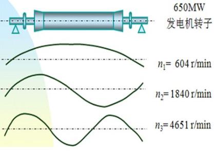 临界转速计算公式 临界转速