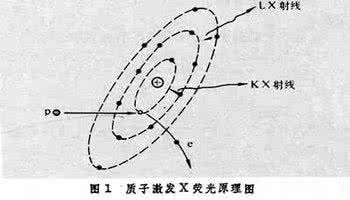 荧光分析激发光 质子激发X射线荧光分析