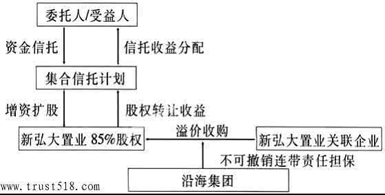 信托公司盈利模式 信托 信托公司盈利模式分析 常见模式有三种
