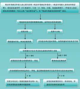 摩托车驾照考试流程 摩托车驾照考试流程 摩托车驾照怎么考 摩托车考试流程