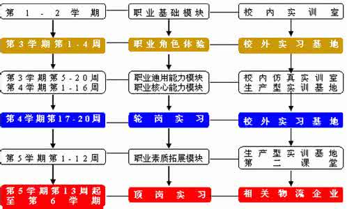 南京交通职业技术学院 南京交通职业技术学院,物流管理专业建设总结报告