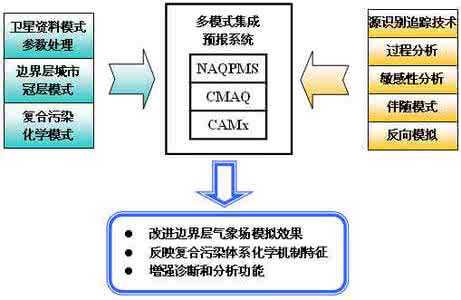 大气污染防治法 大气污染模式