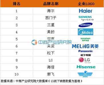 冰箱品牌排行榜2015 冰箱品牌排行榜2015 冰箱排行榜介绍