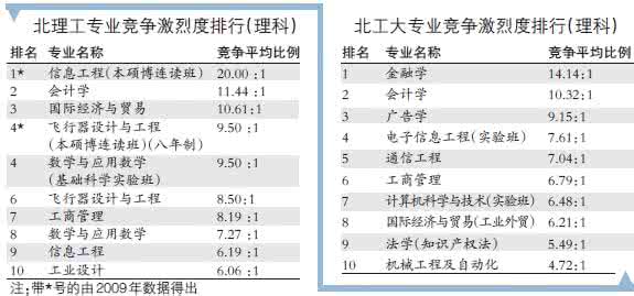 理科热门专业排行榜 热门专业排行榜 2014年理科热门专业排行 热门专业排行榜