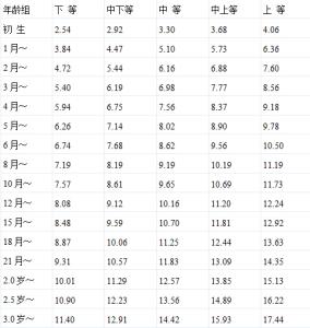 宝宝发育指标对照表 宝宝发育指标测试 宝宝发育指标对照表