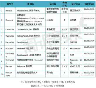 美国fda新药审批 2015年11月美国FDA审批新药盘点