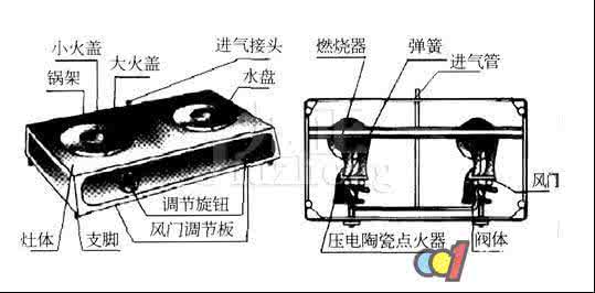 煤气灶点火的原理 煤气灶的原理和选购方法有哪些