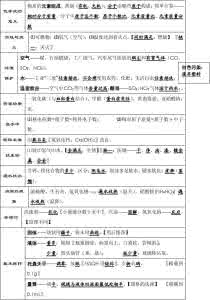 中考物理知识点总结 中考化学考前必背知识点总结