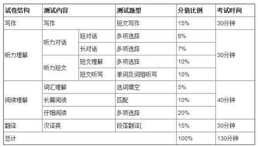 英语四级考试分值分配 四级考试分值 2014年英语四级考试分值分配