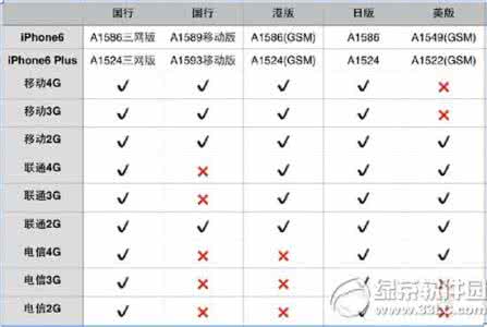 苹果6型号区别 iPhone6型号区别