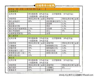 装修的详细步骤和清单 装修费用清单分配的六个步骤