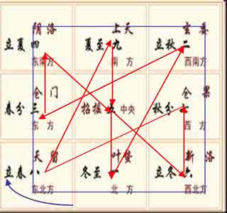 太一将行图 前时所发《太一如何行九宫?》一帖的基本解释(2006年