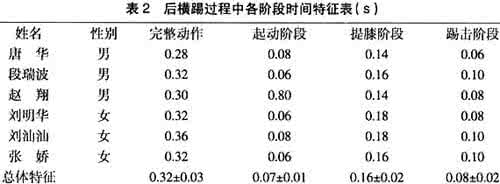时间研究概述 动作与时间研究