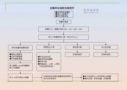 心肺复苏急救流程图 急救流程图