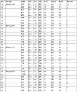 南京林业大学分数线 林业大学录取分数线 【南京林业大学分数线】2014南京林业大学录取分数线