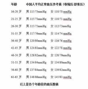 不同年龄血压正常范围 不同年龄血压正常范围 【健康】不同年龄的血压标准，你知道是多少吗？快看看你是否正常！