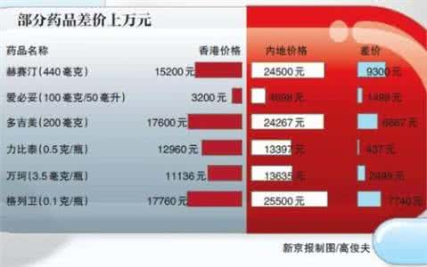 pd1单抗香港的价格 pd1单抗香港的价格 香港PD1的售价