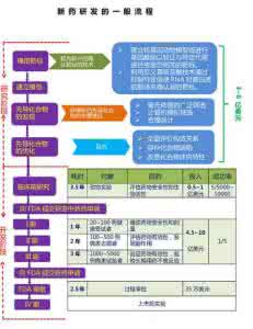 鼓励研发申报儿童药品 药品研发申报流程 1年内72种儿童药品进入鼓励研发申报名单