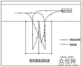 倒库移库驾考宝典 驾考倒库移库技巧及要求【图】