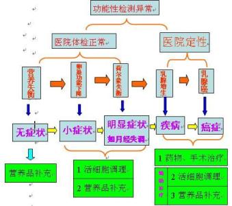 预防卵巢肿瘤 预防卵巢肿瘤 卵巢肿瘤病肿瘤因素及预防