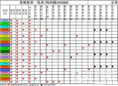 汽车多长时间保养一次 汽车保养周期